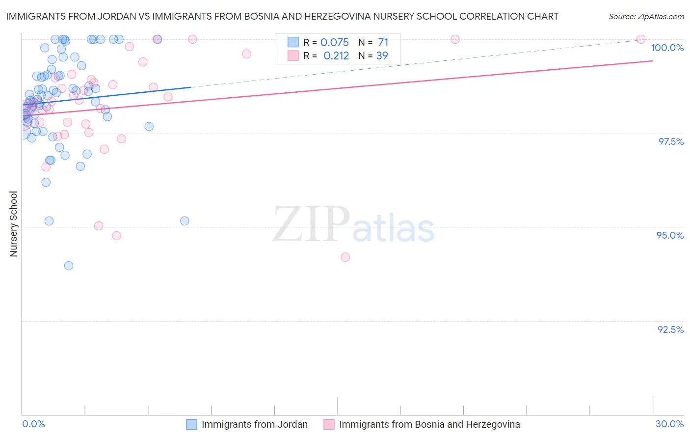 Immigrants from Jordan vs Immigrants from Bosnia and Herzegovina Nursery School