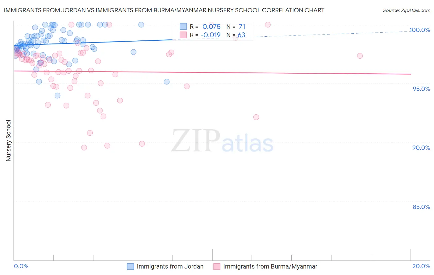 Immigrants from Jordan vs Immigrants from Burma/Myanmar Nursery School