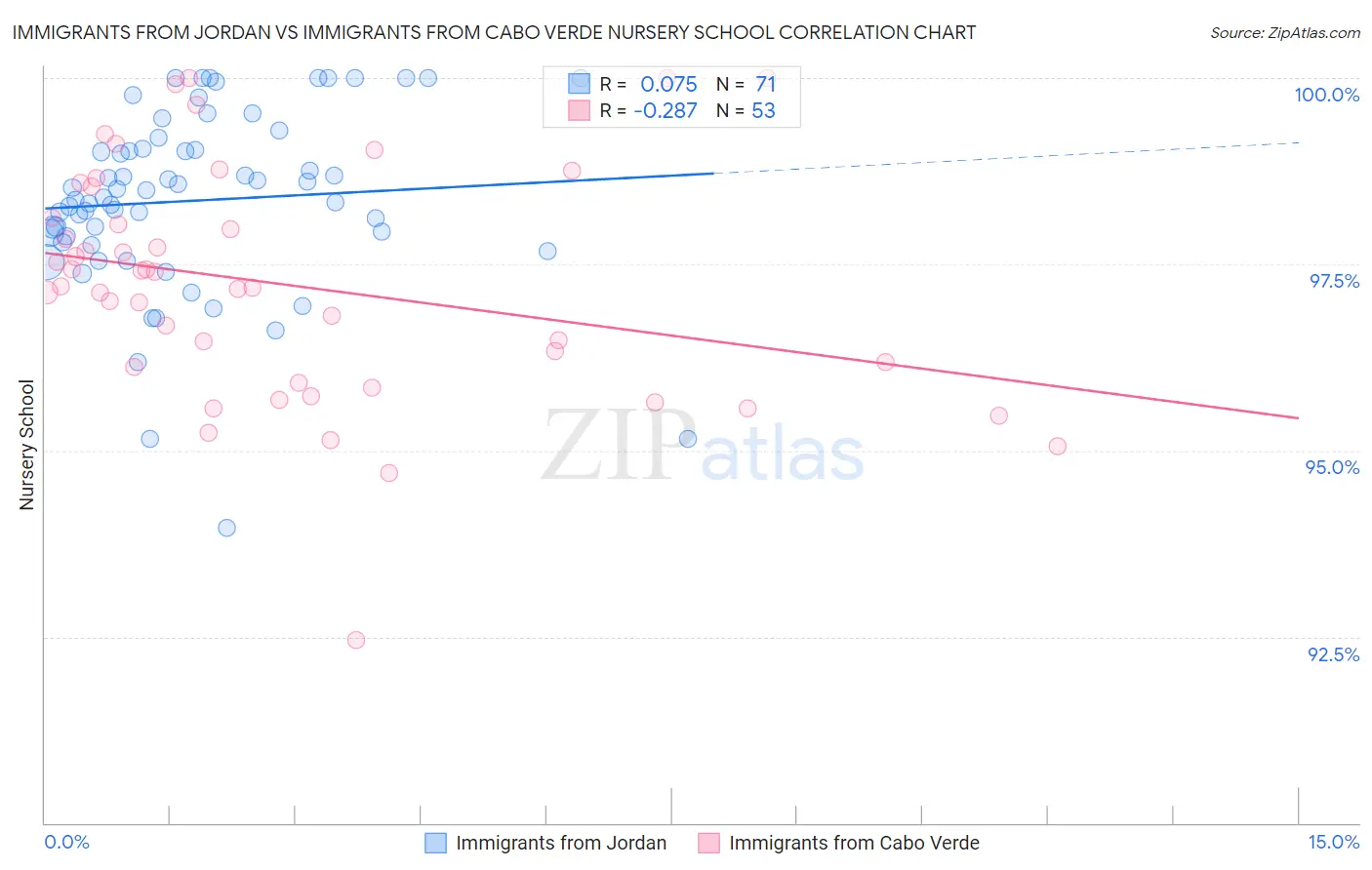 Immigrants from Jordan vs Immigrants from Cabo Verde Nursery School