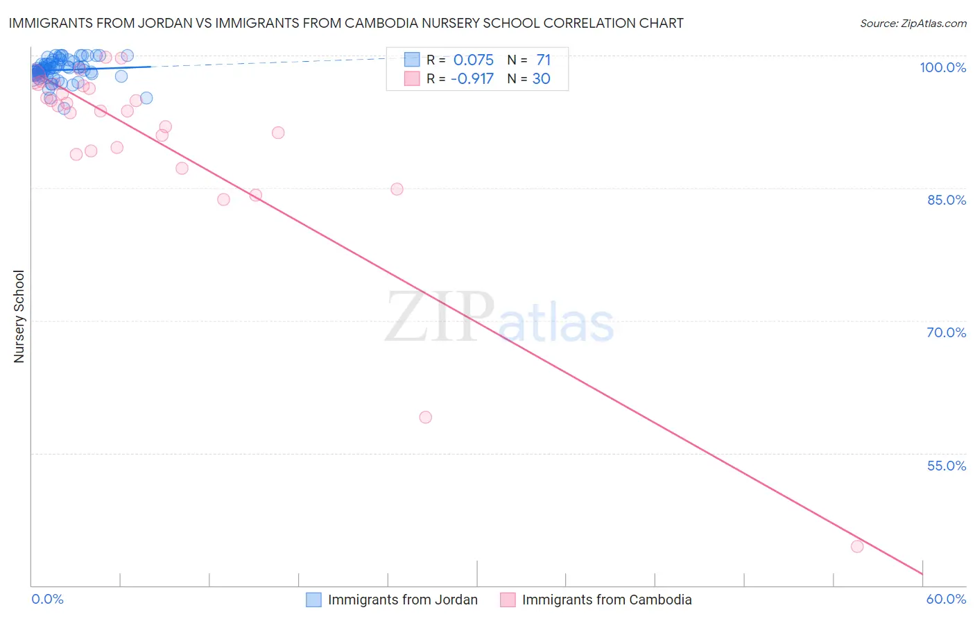 Immigrants from Jordan vs Immigrants from Cambodia Nursery School