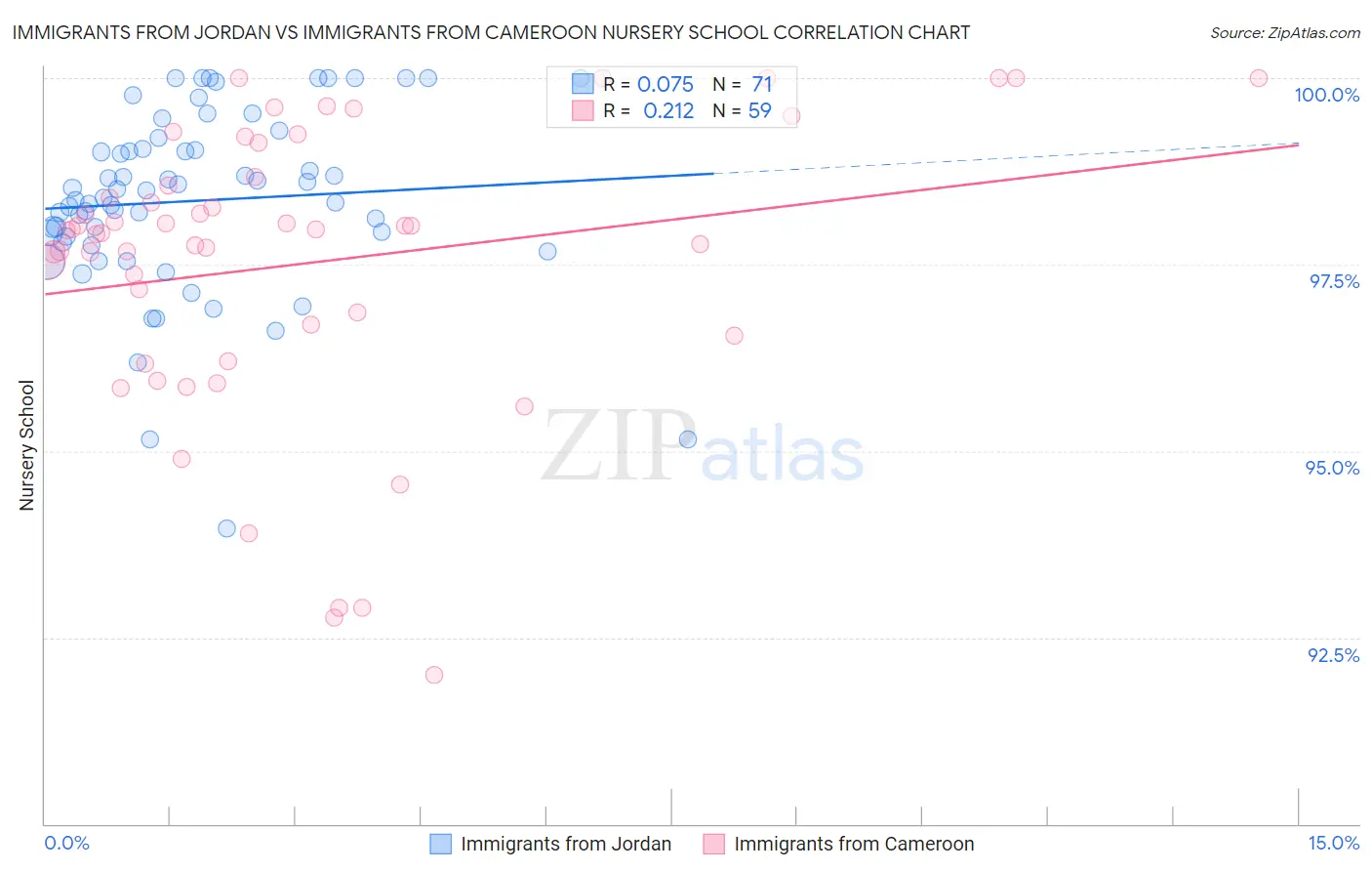 Immigrants from Jordan vs Immigrants from Cameroon Nursery School