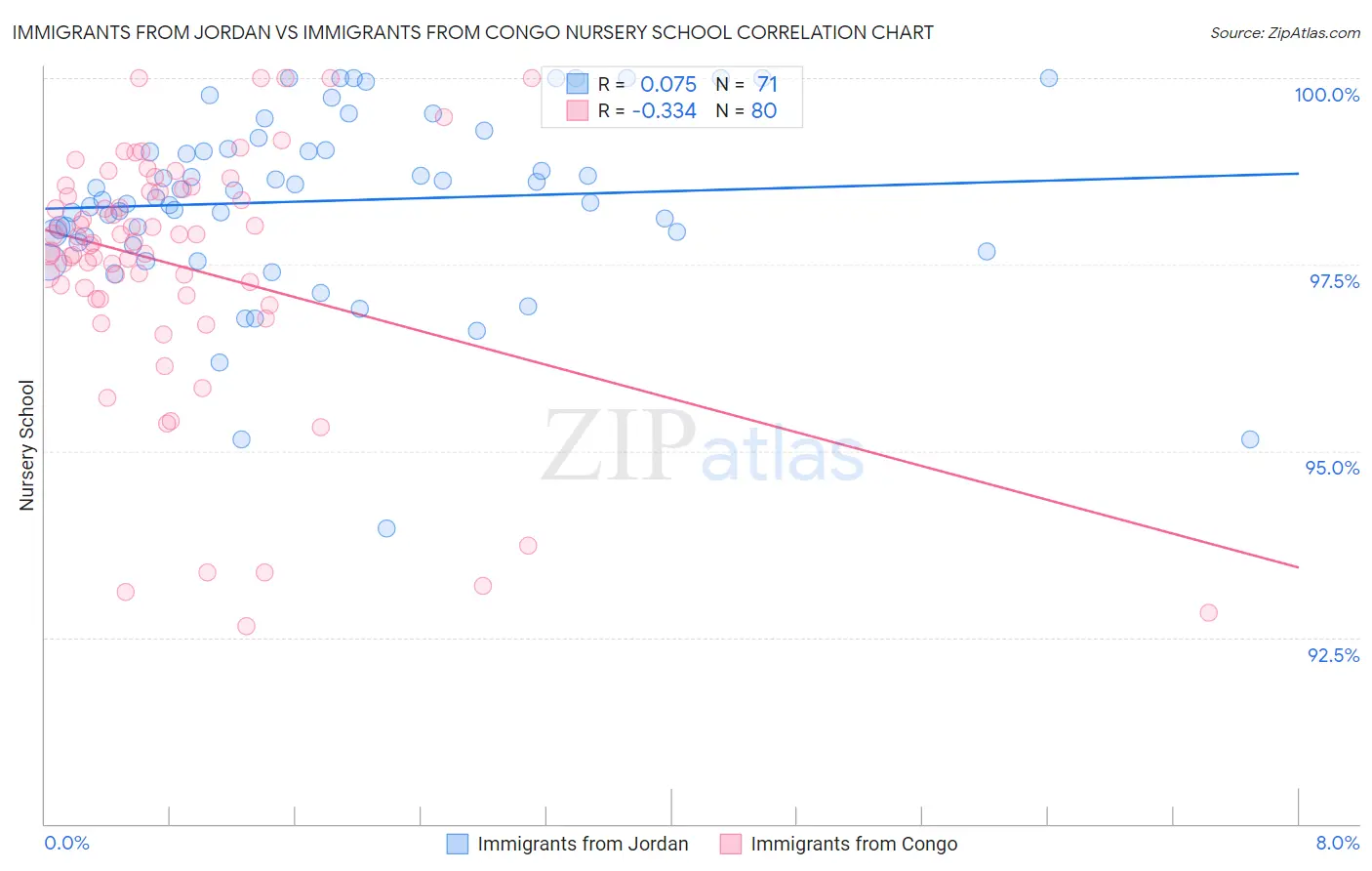 Immigrants from Jordan vs Immigrants from Congo Nursery School