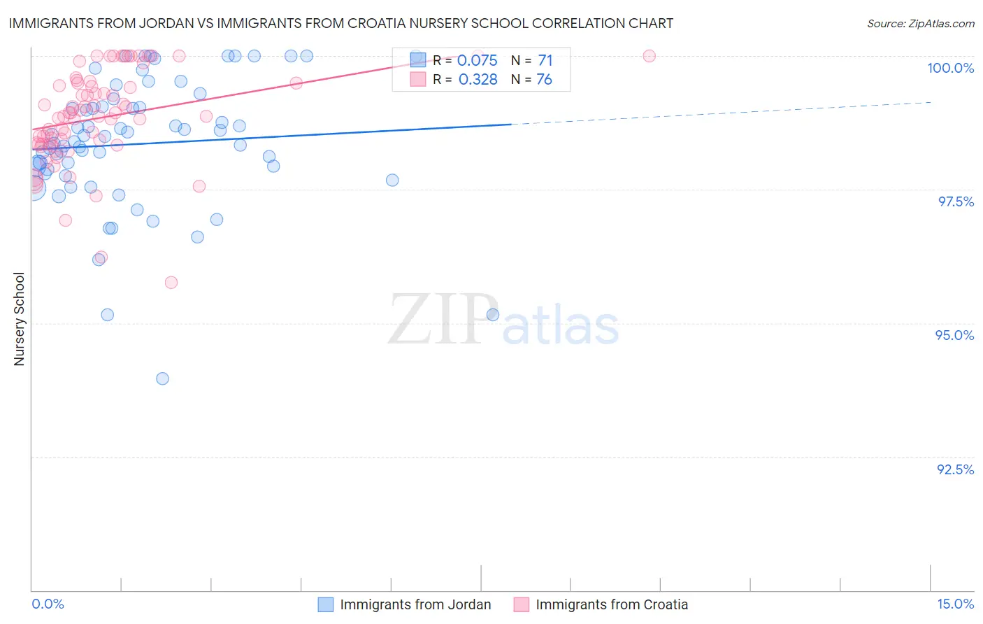 Immigrants from Jordan vs Immigrants from Croatia Nursery School