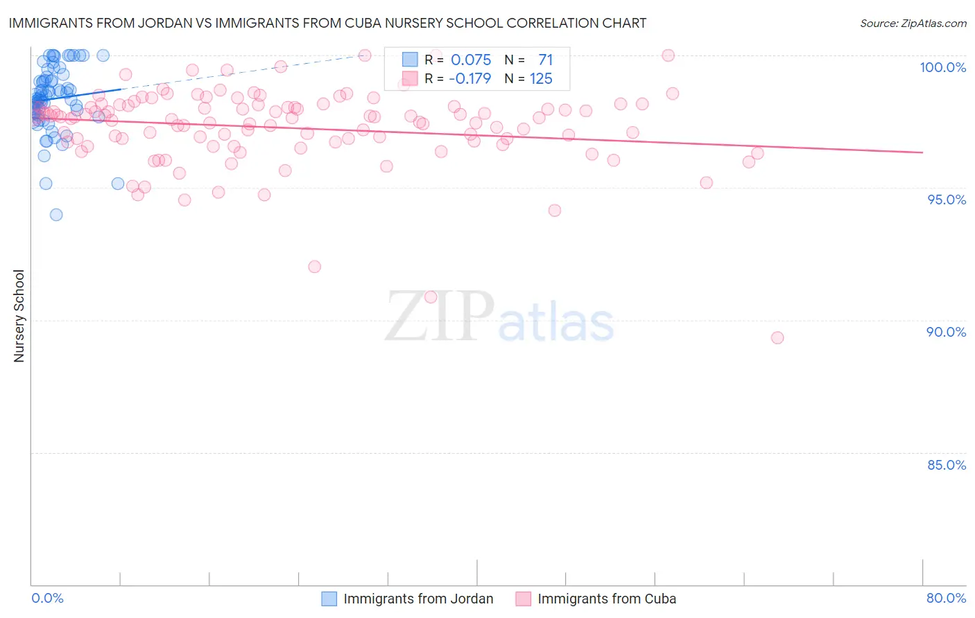 Immigrants from Jordan vs Immigrants from Cuba Nursery School