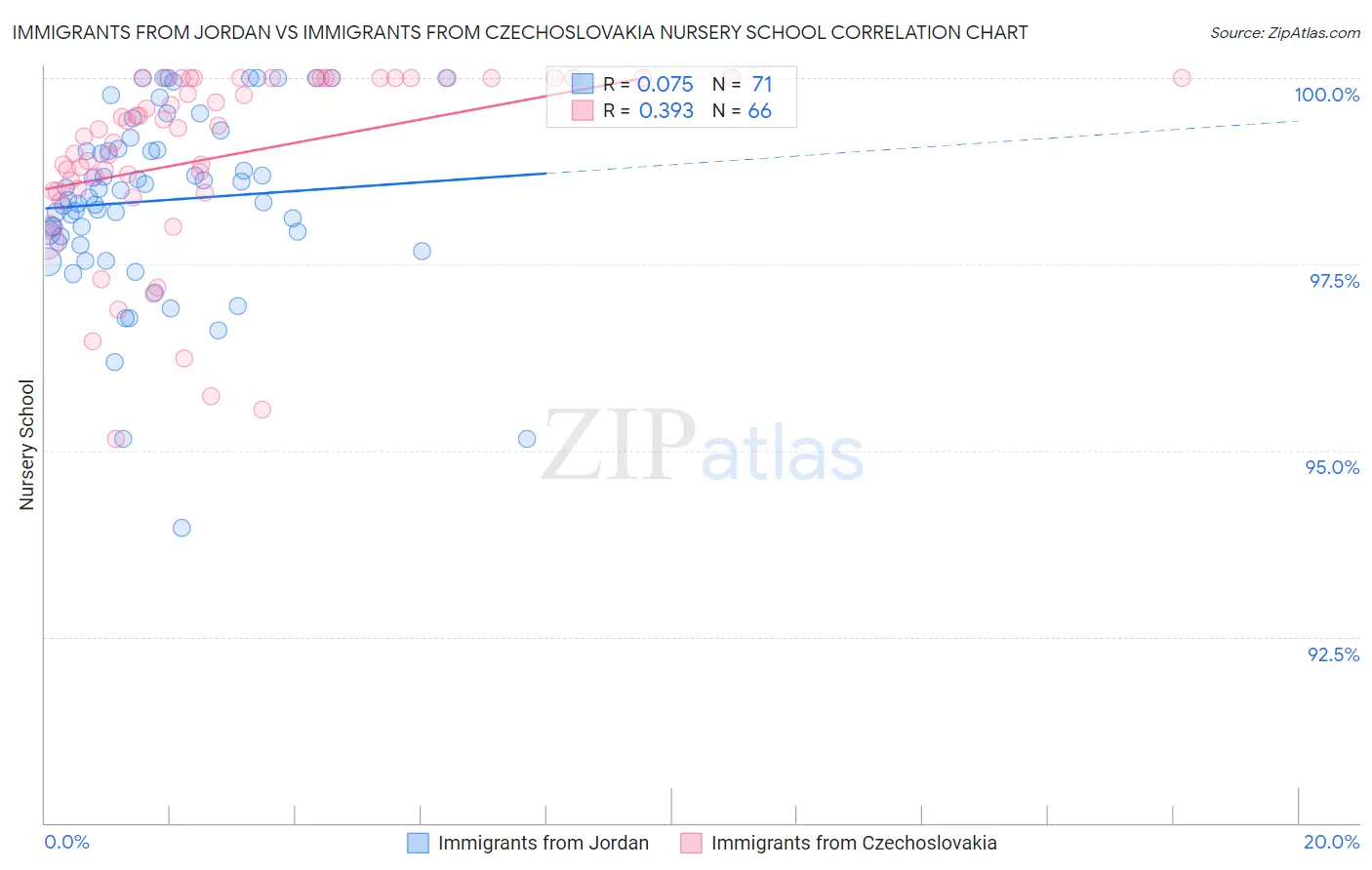 Immigrants from Jordan vs Immigrants from Czechoslovakia Nursery School