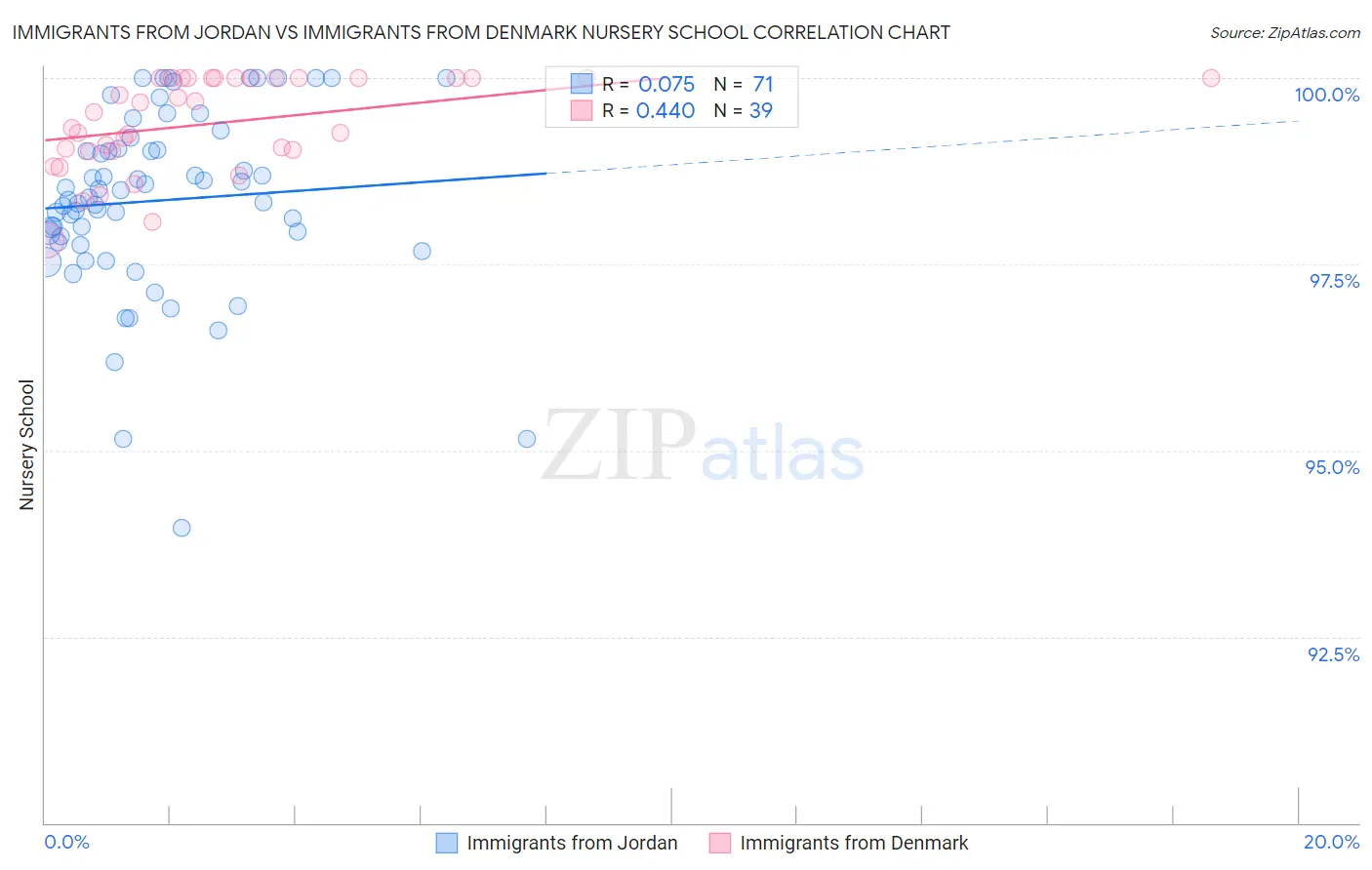 Immigrants from Jordan vs Immigrants from Denmark Nursery School