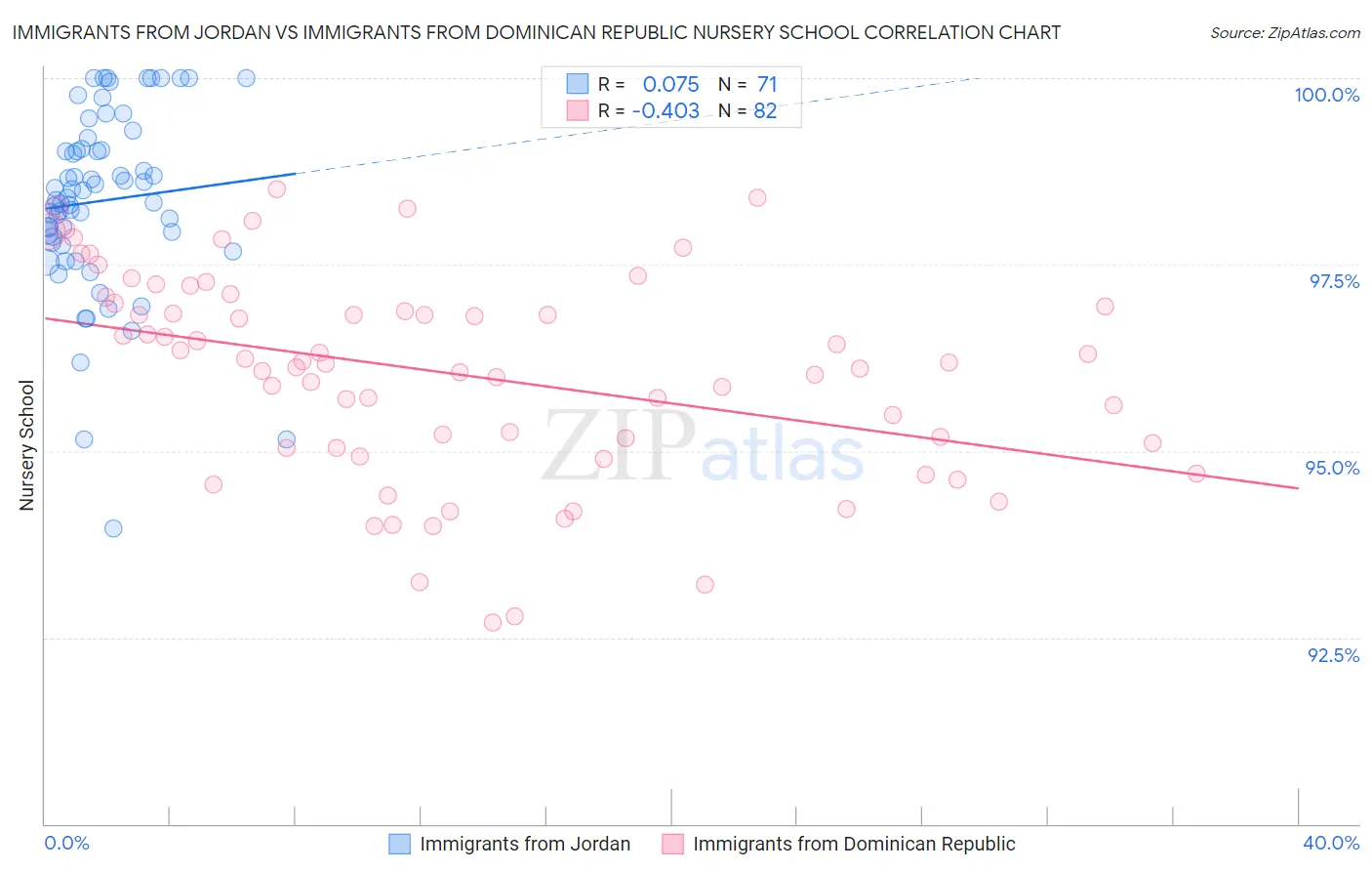 Immigrants from Jordan vs Immigrants from Dominican Republic Nursery School