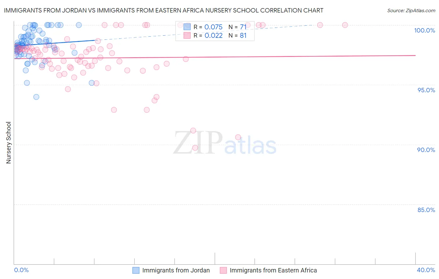 Immigrants from Jordan vs Immigrants from Eastern Africa Nursery School