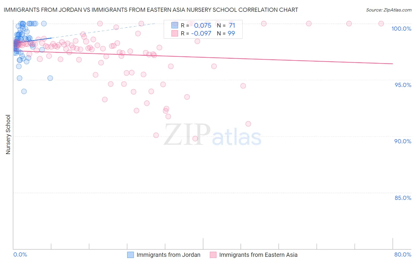 Immigrants from Jordan vs Immigrants from Eastern Asia Nursery School