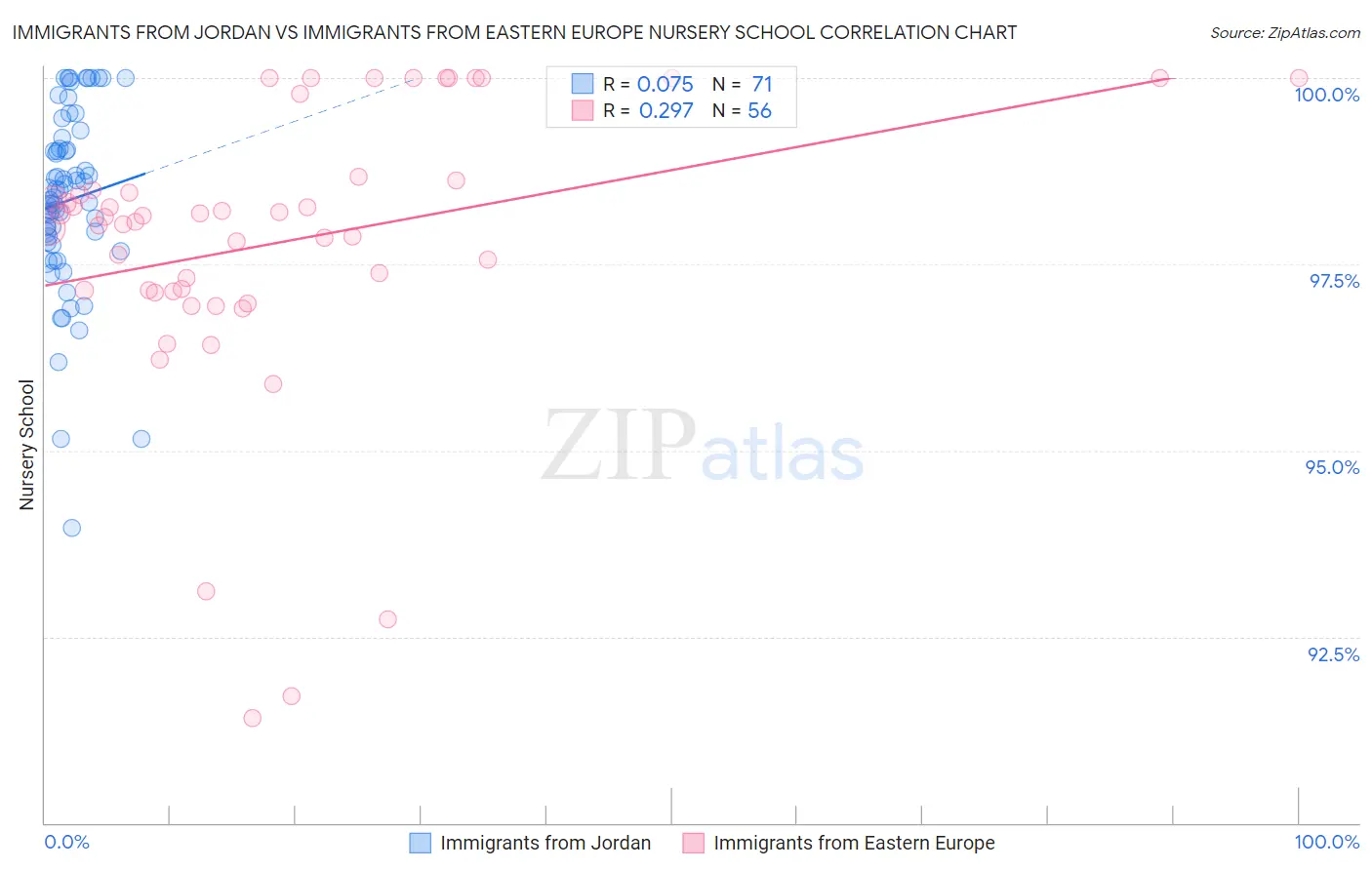 Immigrants from Jordan vs Immigrants from Eastern Europe Nursery School