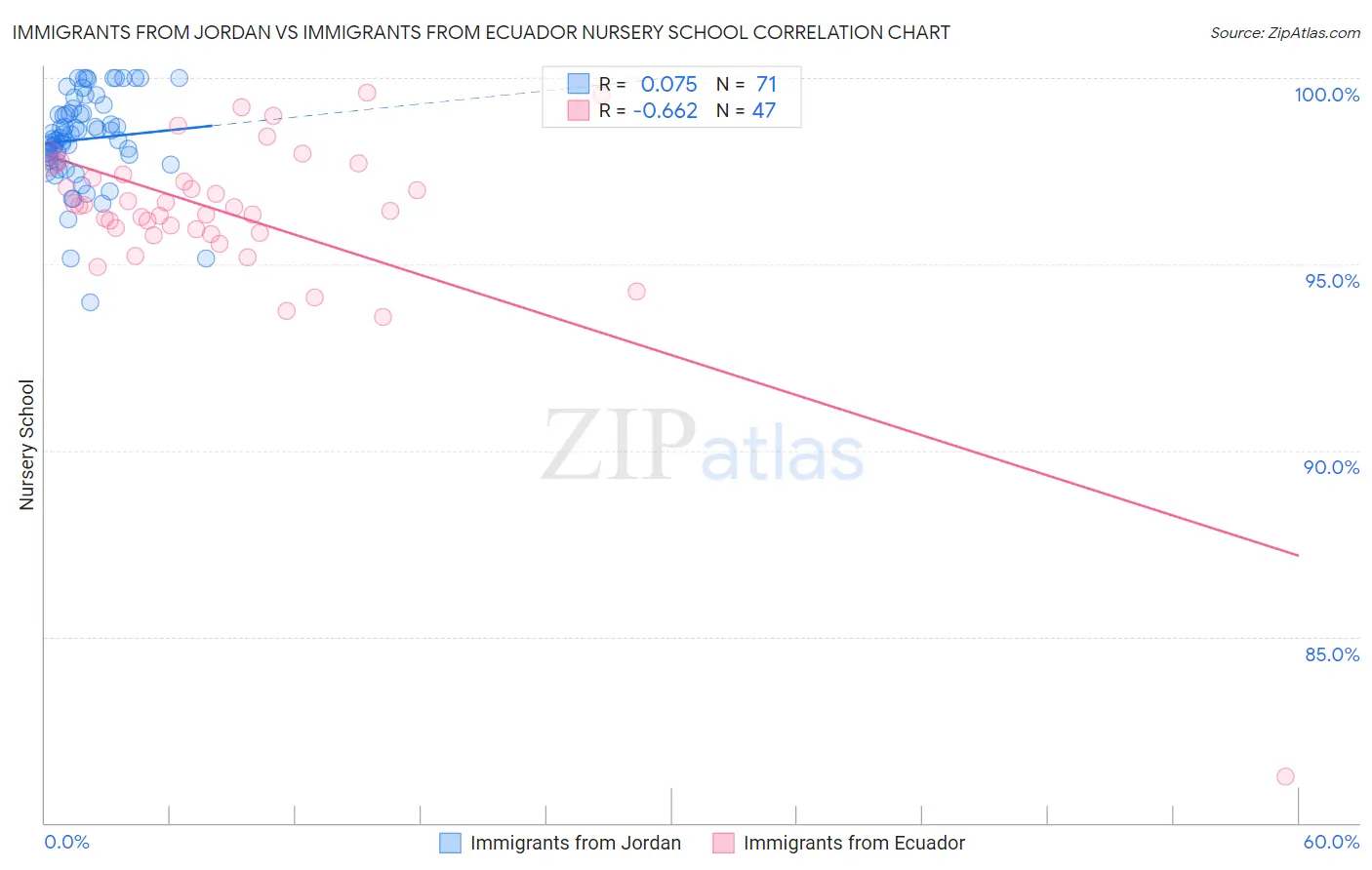 Immigrants from Jordan vs Immigrants from Ecuador Nursery School