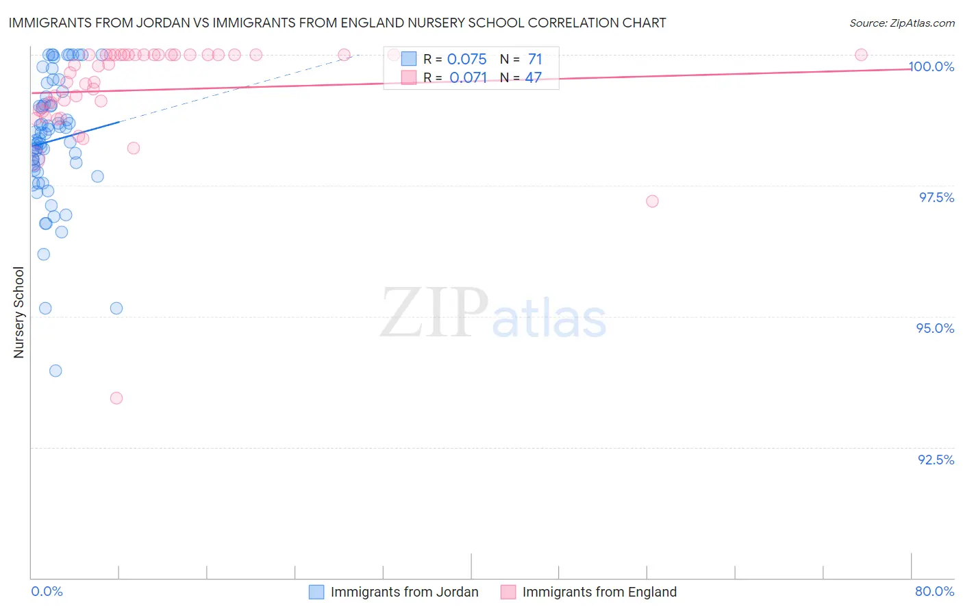 Immigrants from Jordan vs Immigrants from England Nursery School