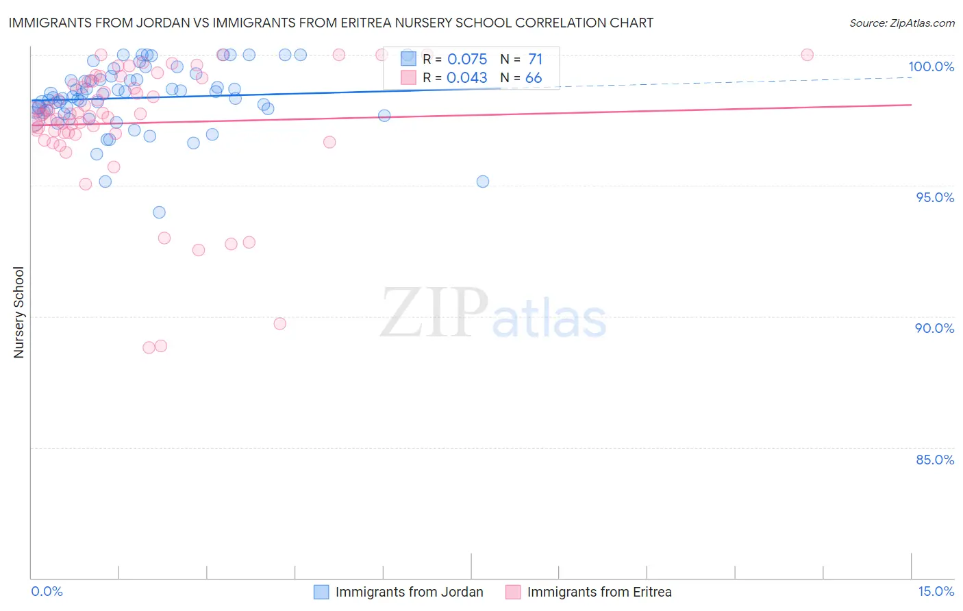 Immigrants from Jordan vs Immigrants from Eritrea Nursery School