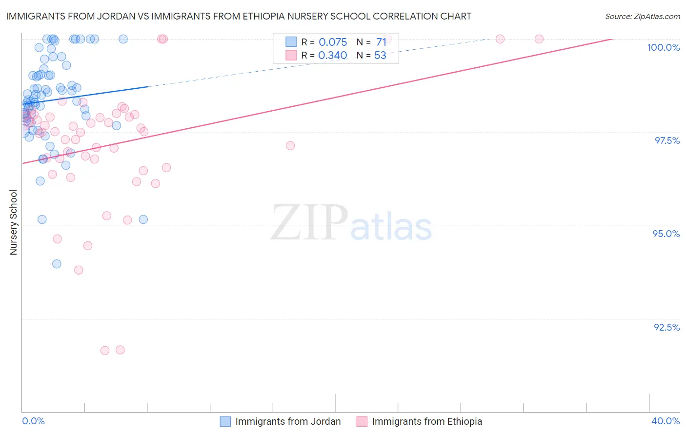 Immigrants from Jordan vs Immigrants from Ethiopia Nursery School