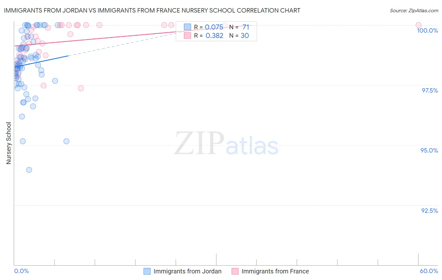 Immigrants from Jordan vs Immigrants from France Nursery School