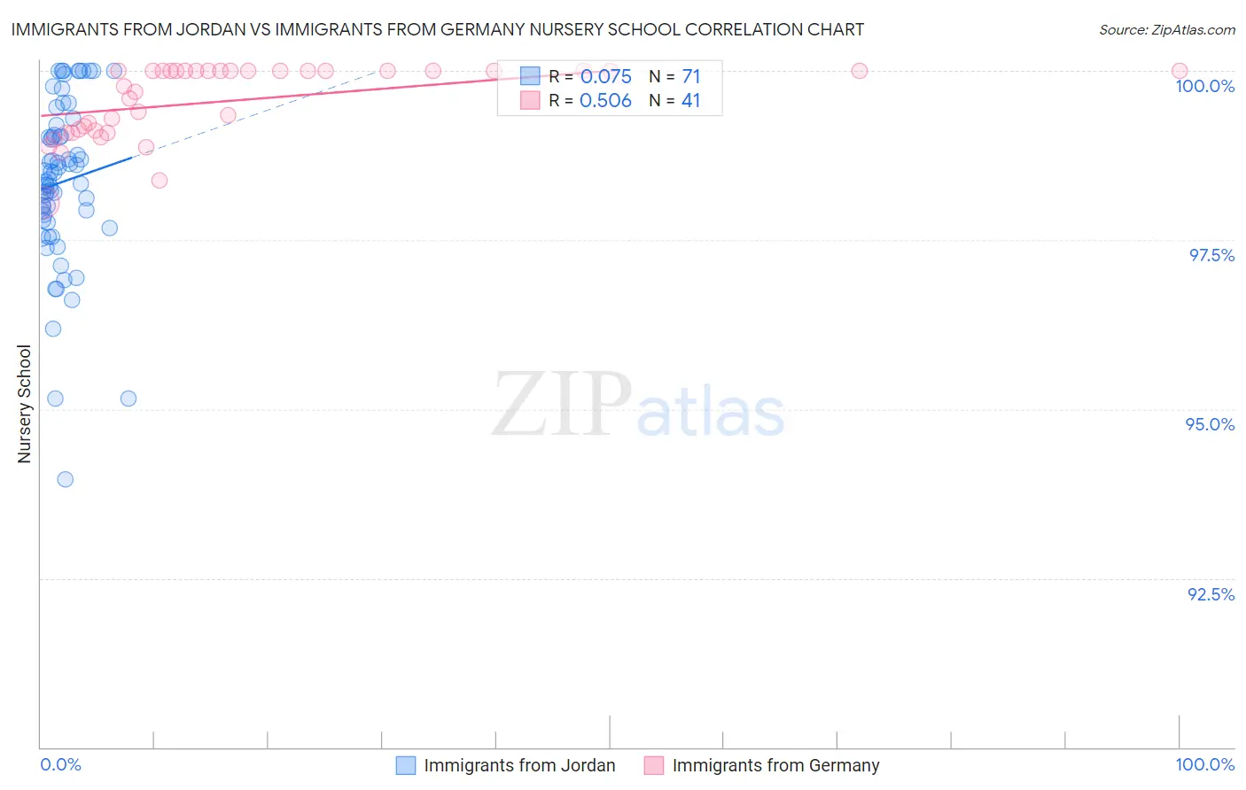 Immigrants from Jordan vs Immigrants from Germany Nursery School