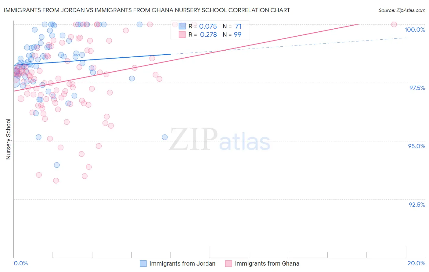 Immigrants from Jordan vs Immigrants from Ghana Nursery School