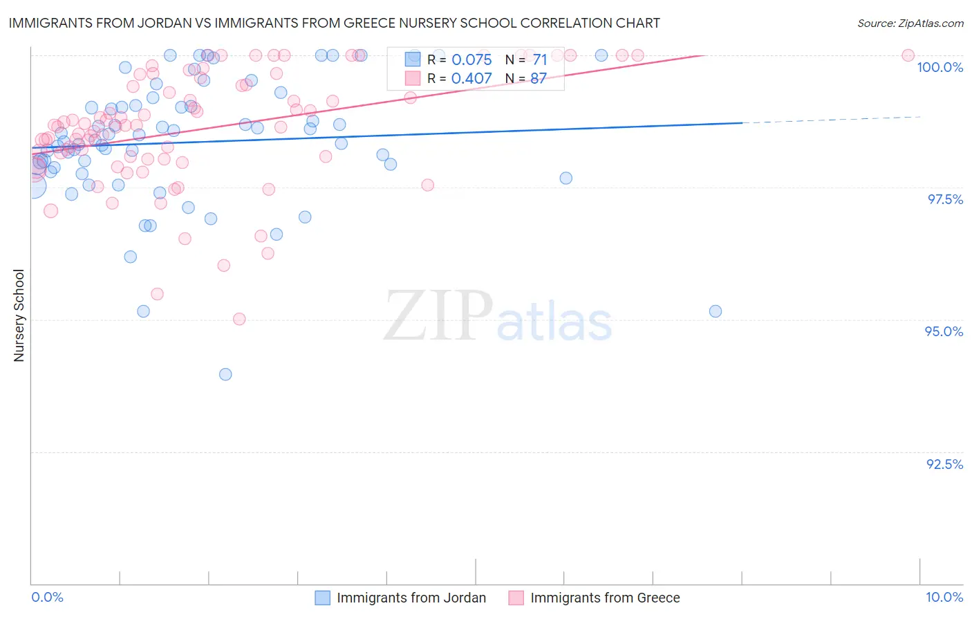 Immigrants from Jordan vs Immigrants from Greece Nursery School