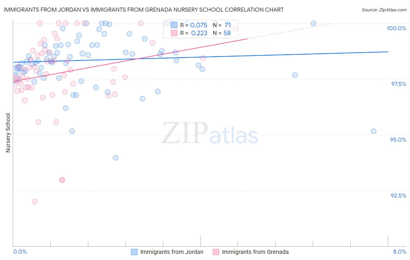 Immigrants from Jordan vs Immigrants from Grenada Nursery School
