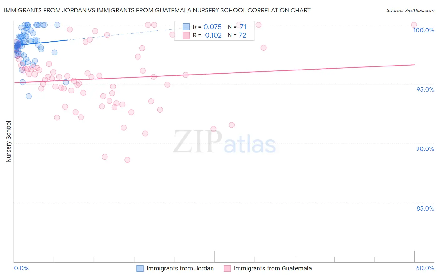 Immigrants from Jordan vs Immigrants from Guatemala Nursery School