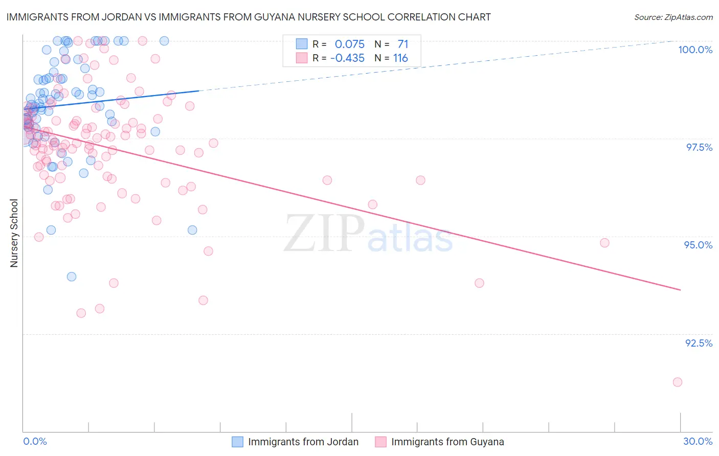 Immigrants from Jordan vs Immigrants from Guyana Nursery School