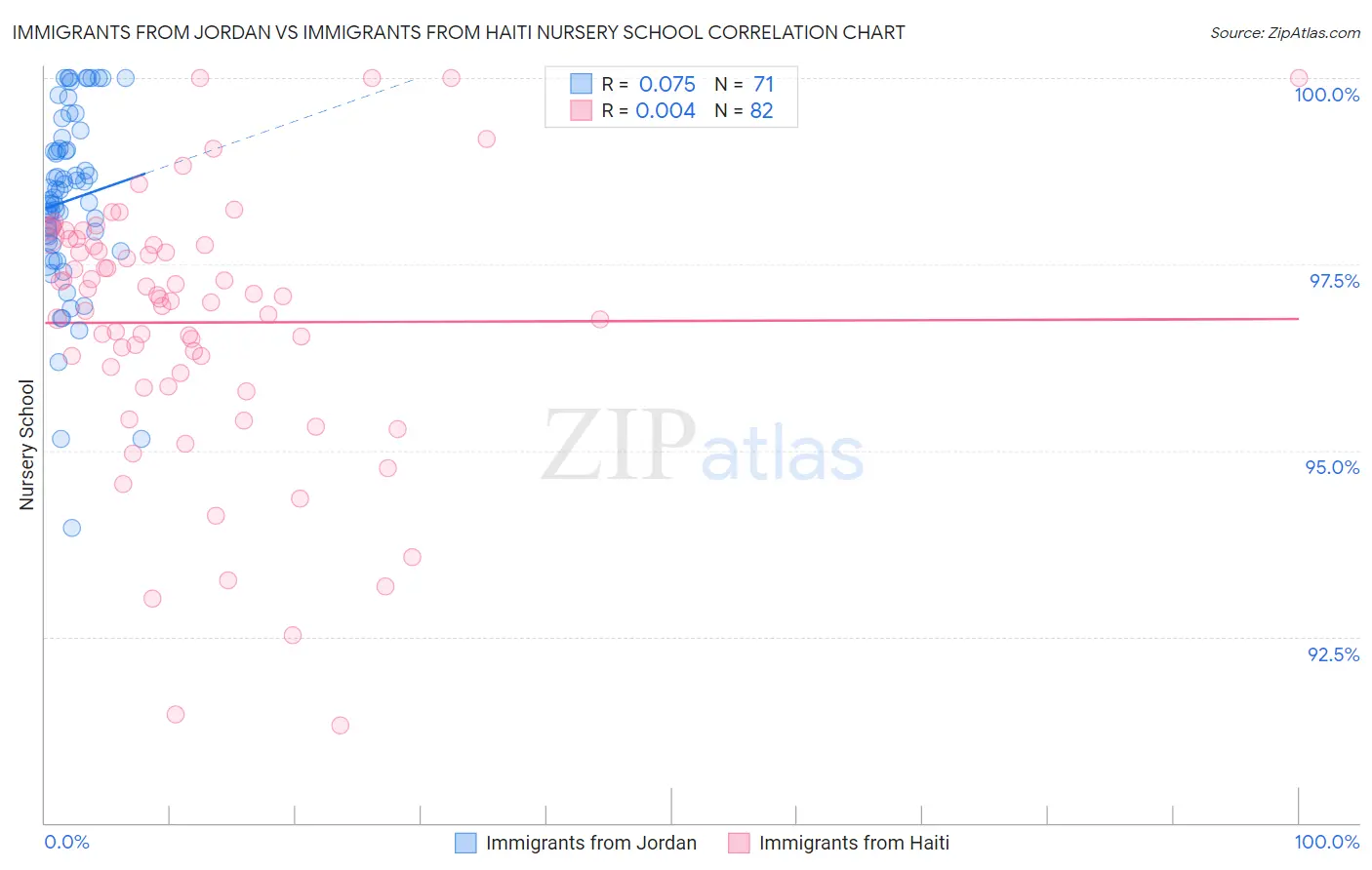Immigrants from Jordan vs Immigrants from Haiti Nursery School