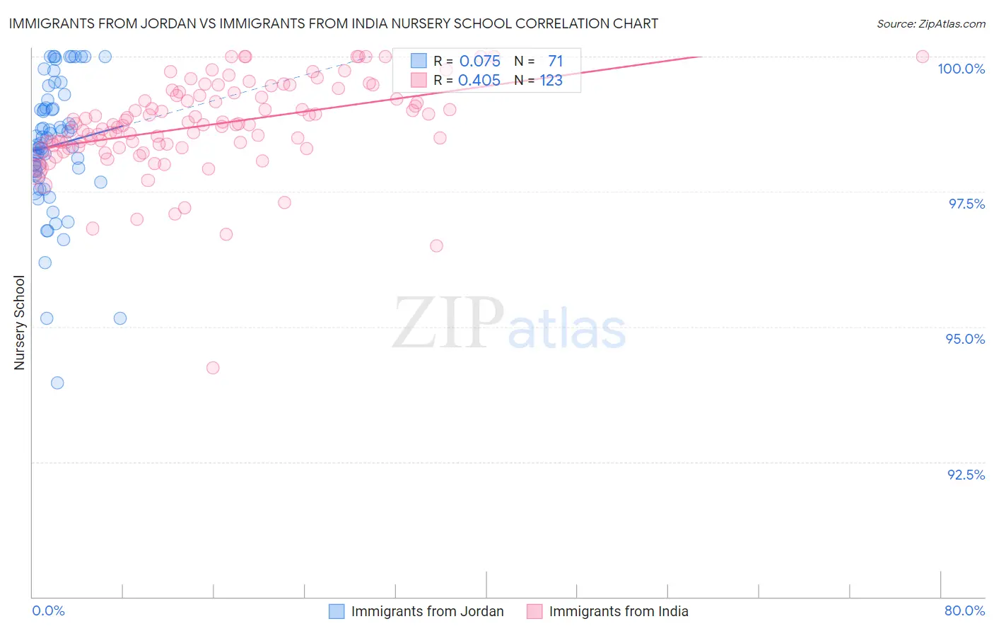 Immigrants from Jordan vs Immigrants from India Nursery School