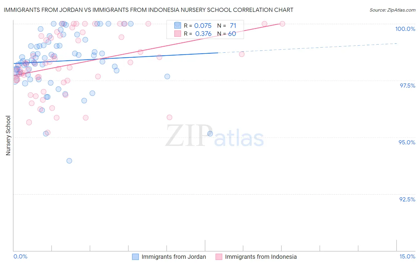 Immigrants from Jordan vs Immigrants from Indonesia Nursery School
