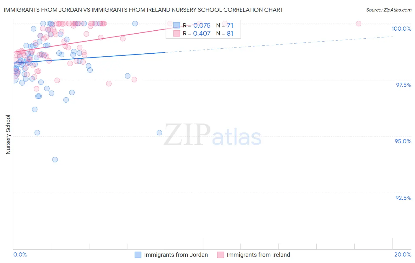 Immigrants from Jordan vs Immigrants from Ireland Nursery School