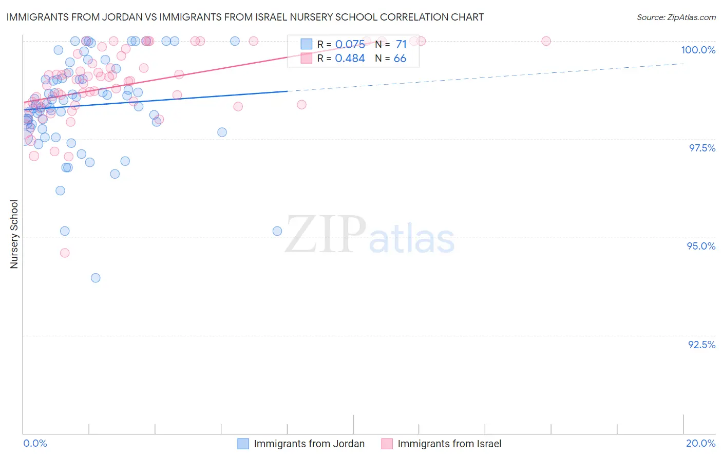 Immigrants from Jordan vs Immigrants from Israel Nursery School