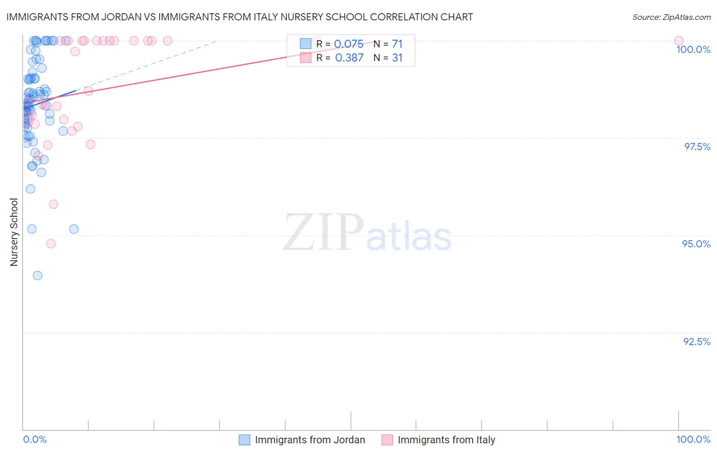 Immigrants from Jordan vs Immigrants from Italy Nursery School