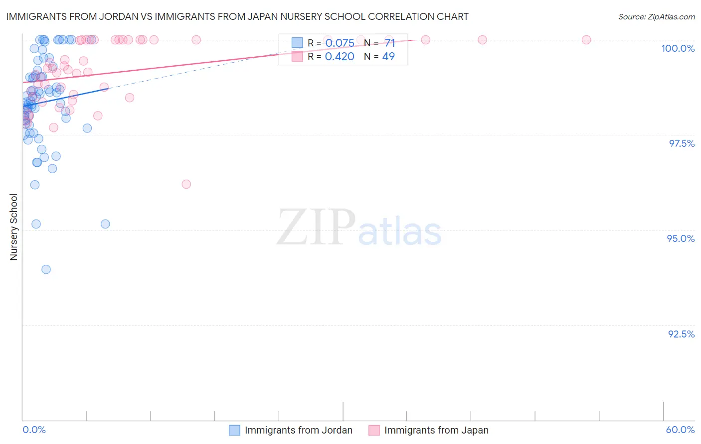 Immigrants from Jordan vs Immigrants from Japan Nursery School