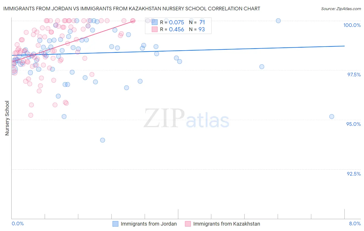 Immigrants from Jordan vs Immigrants from Kazakhstan Nursery School