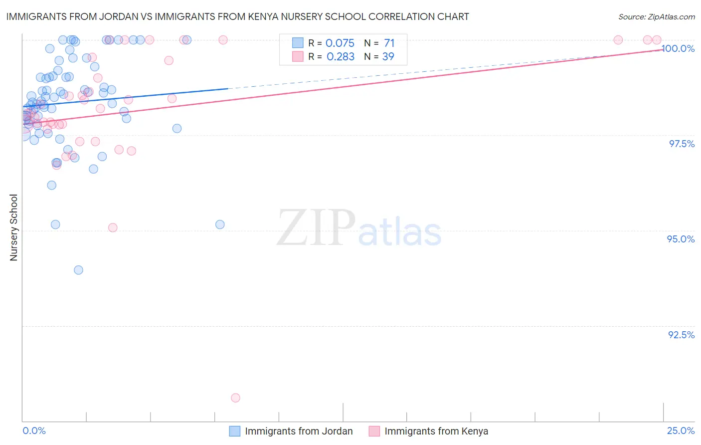 Immigrants from Jordan vs Immigrants from Kenya Nursery School