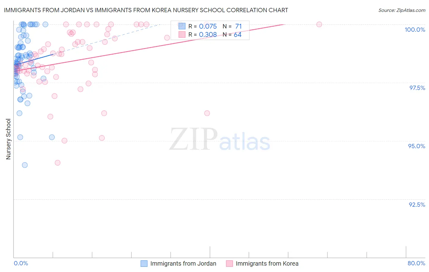 Immigrants from Jordan vs Immigrants from Korea Nursery School