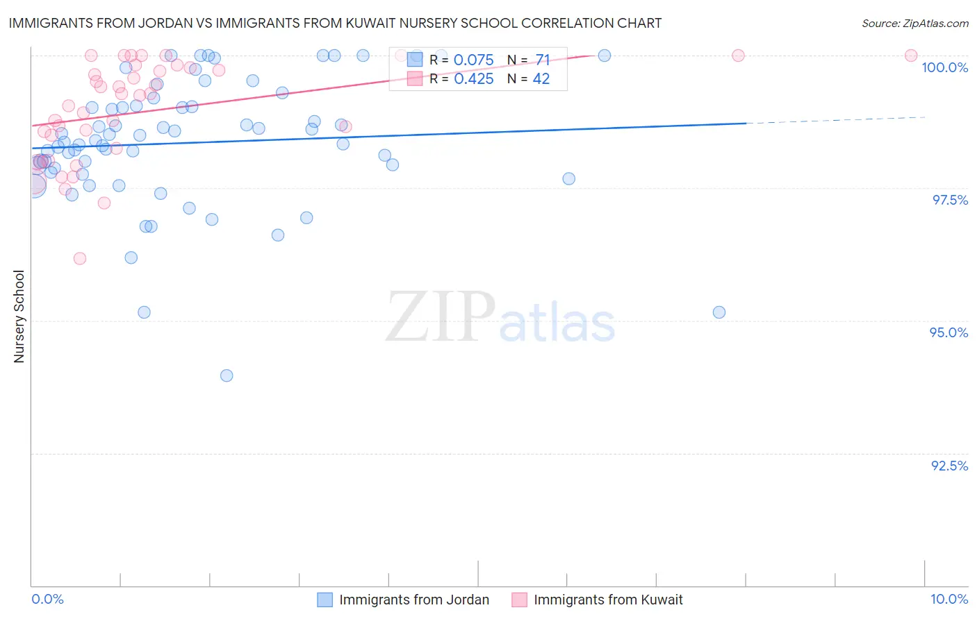 Immigrants from Jordan vs Immigrants from Kuwait Nursery School