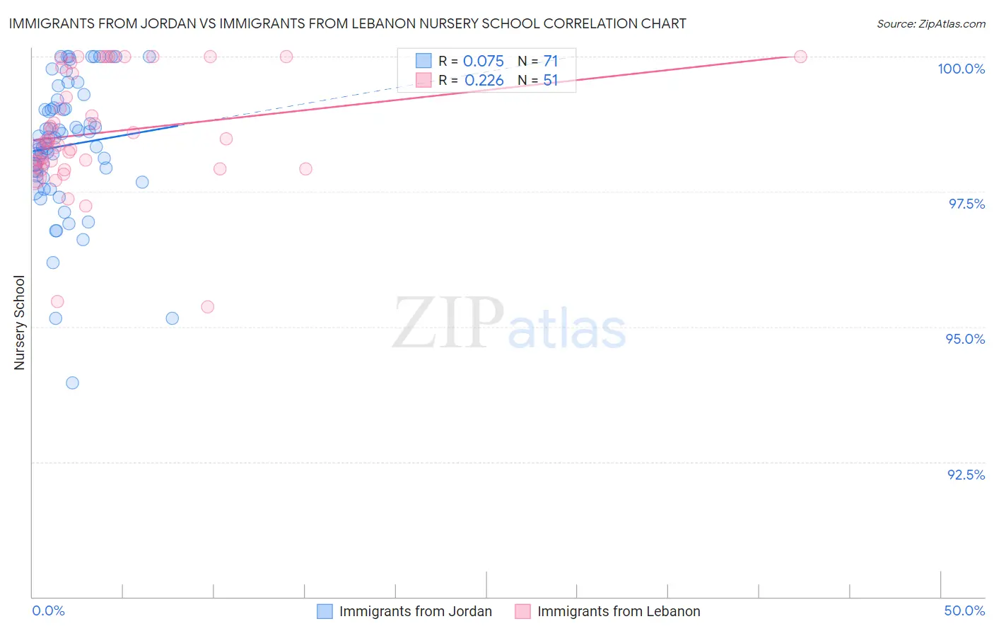 Immigrants from Jordan vs Immigrants from Lebanon Nursery School