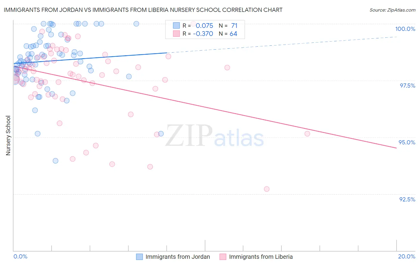 Immigrants from Jordan vs Immigrants from Liberia Nursery School