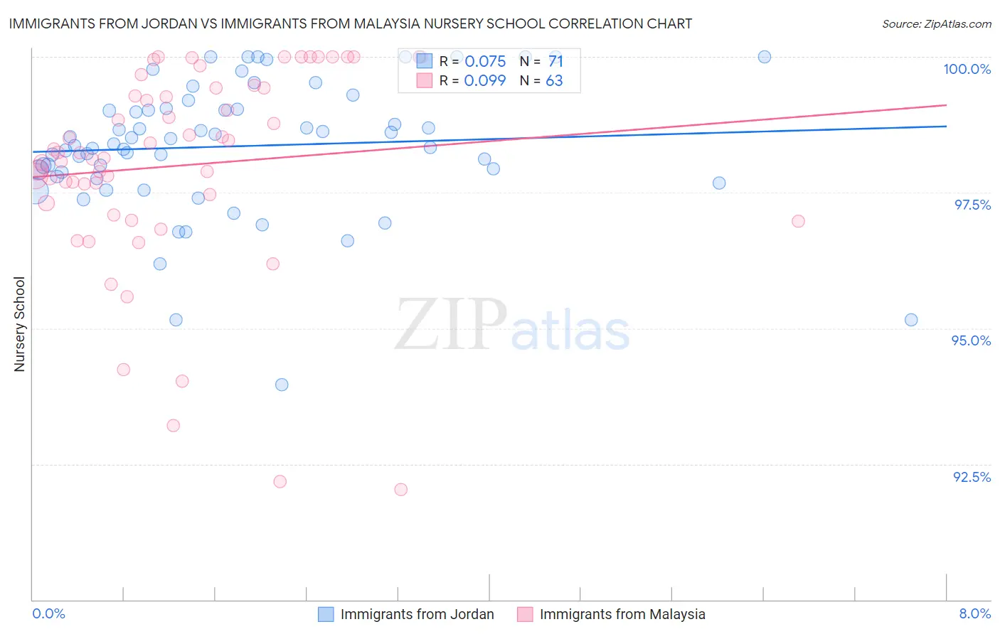 Immigrants from Jordan vs Immigrants from Malaysia Nursery School
