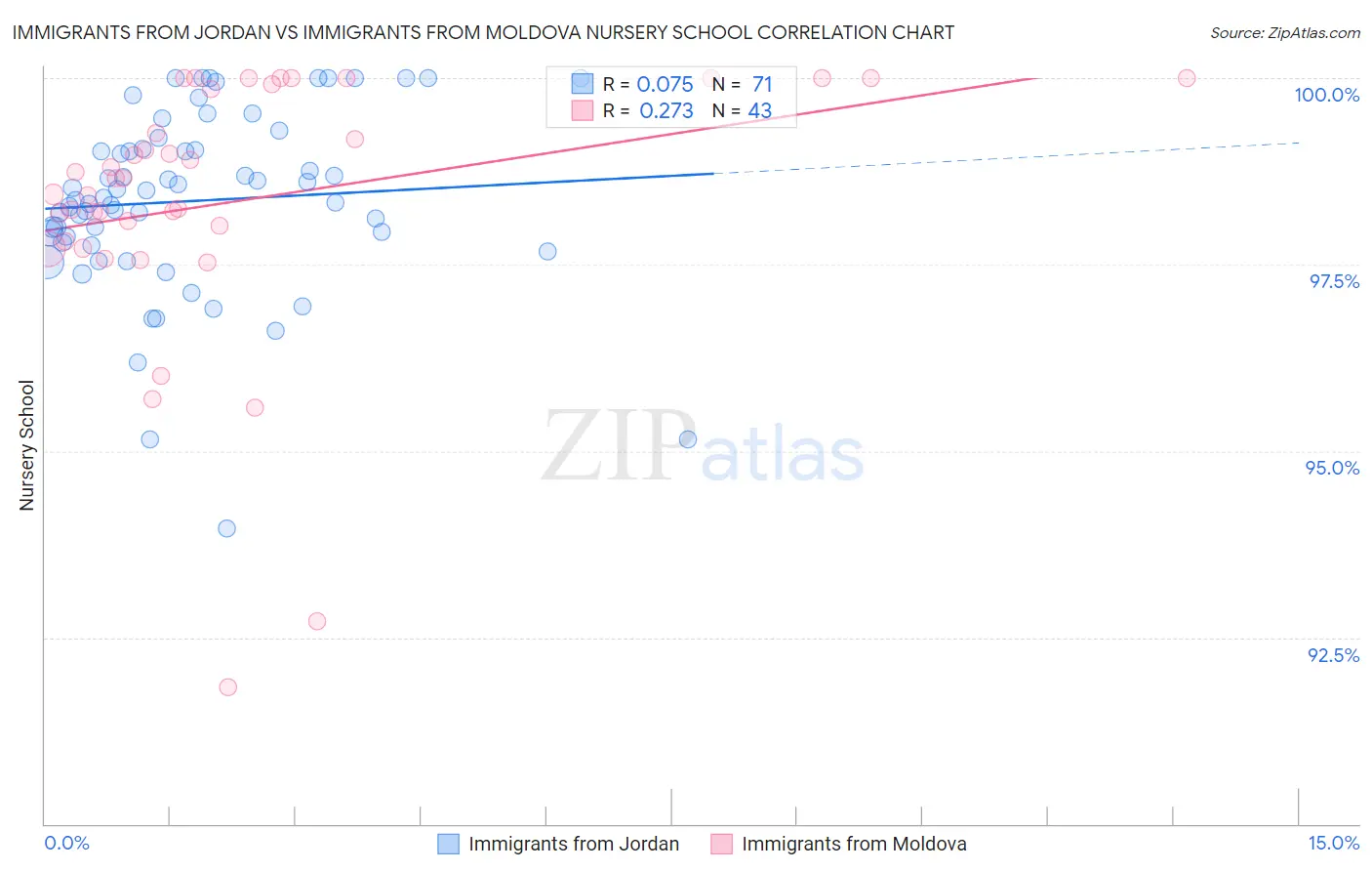 Immigrants from Jordan vs Immigrants from Moldova Nursery School