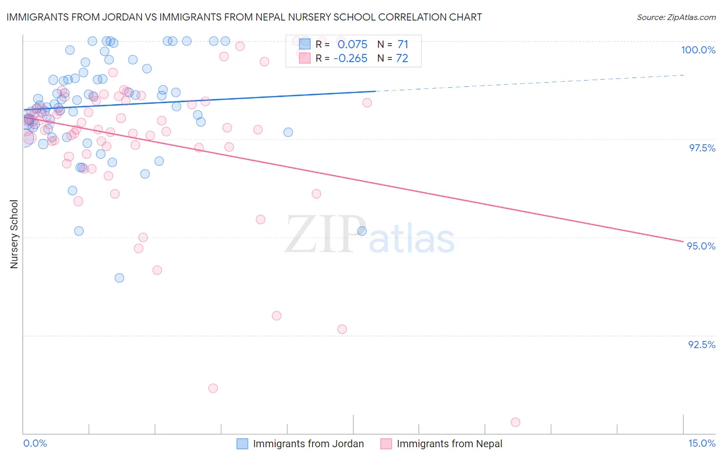 Immigrants from Jordan vs Immigrants from Nepal Nursery School