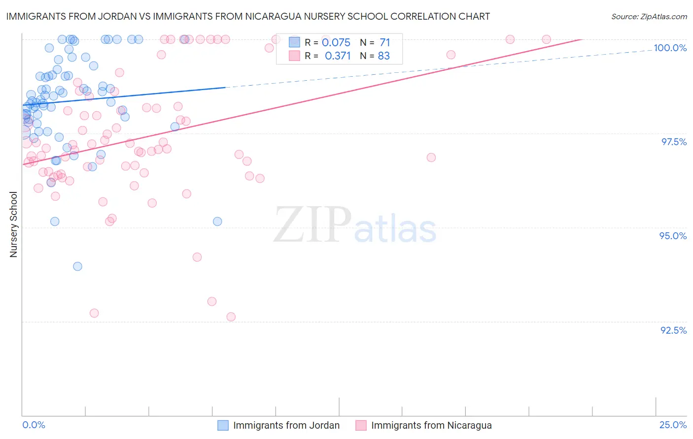 Immigrants from Jordan vs Immigrants from Nicaragua Nursery School