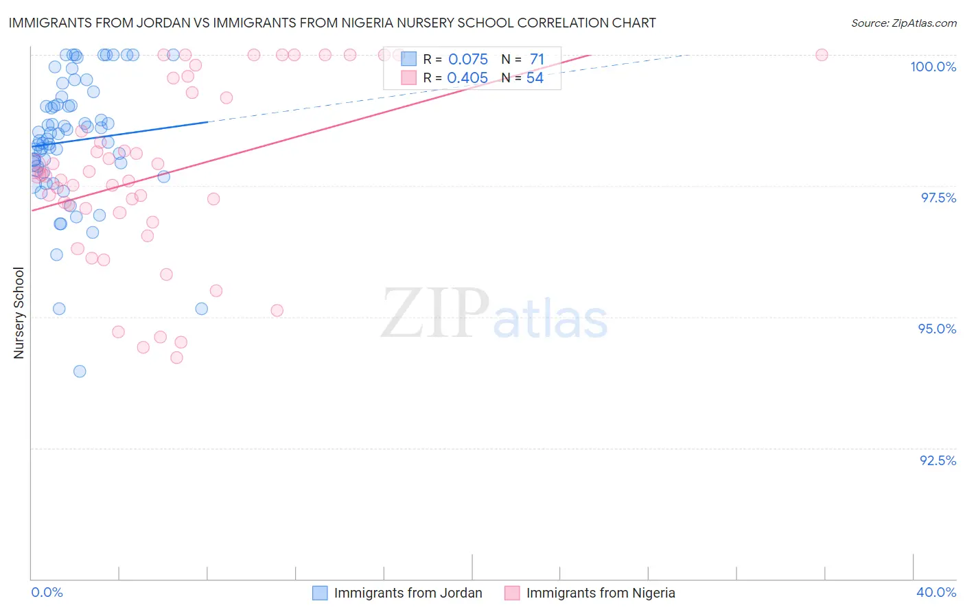 Immigrants from Jordan vs Immigrants from Nigeria Nursery School