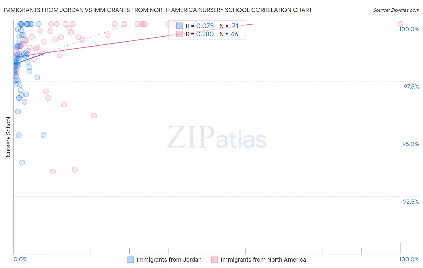 Immigrants from Jordan vs Immigrants from North America Nursery School