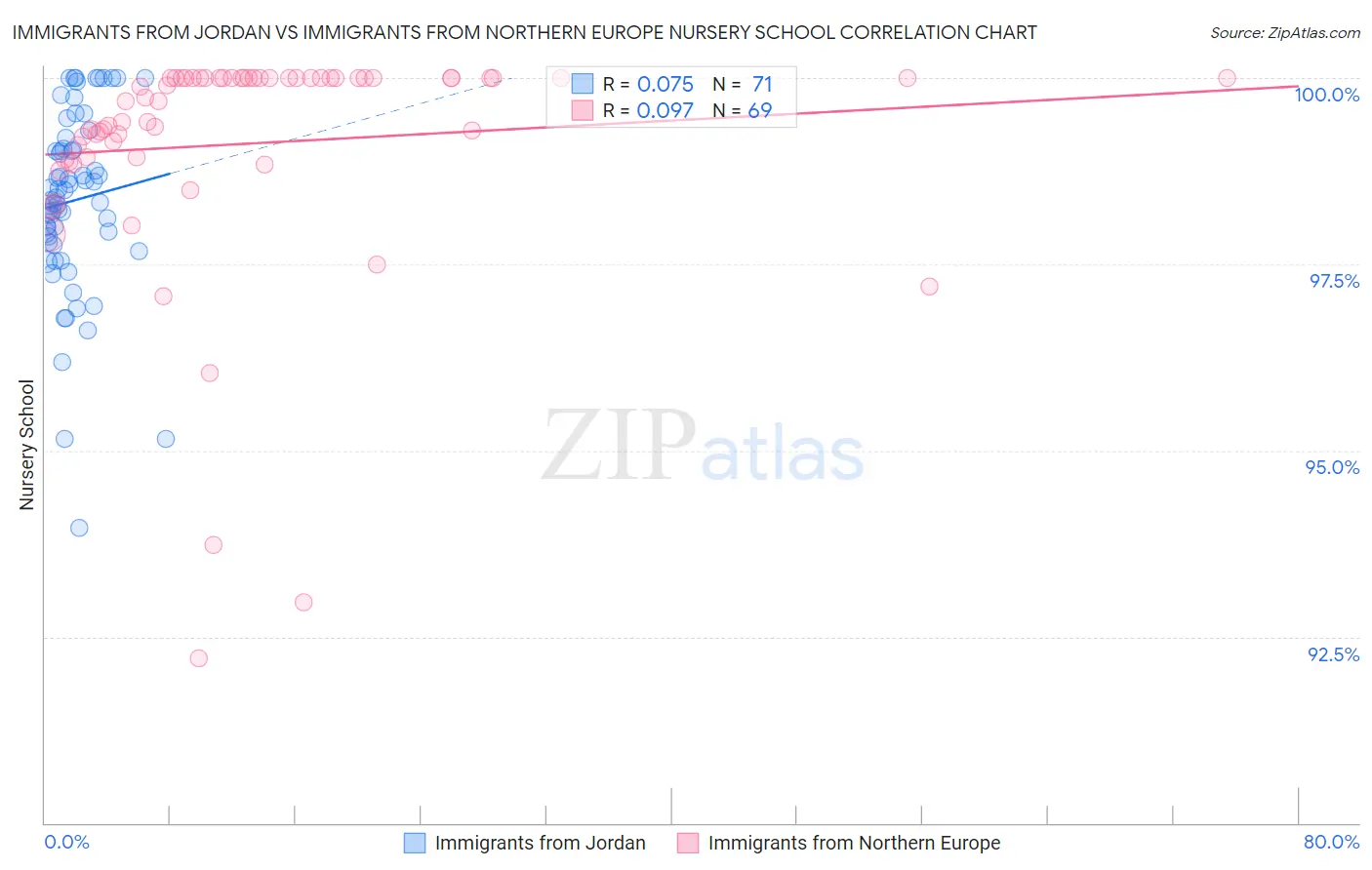 Immigrants from Jordan vs Immigrants from Northern Europe Nursery School