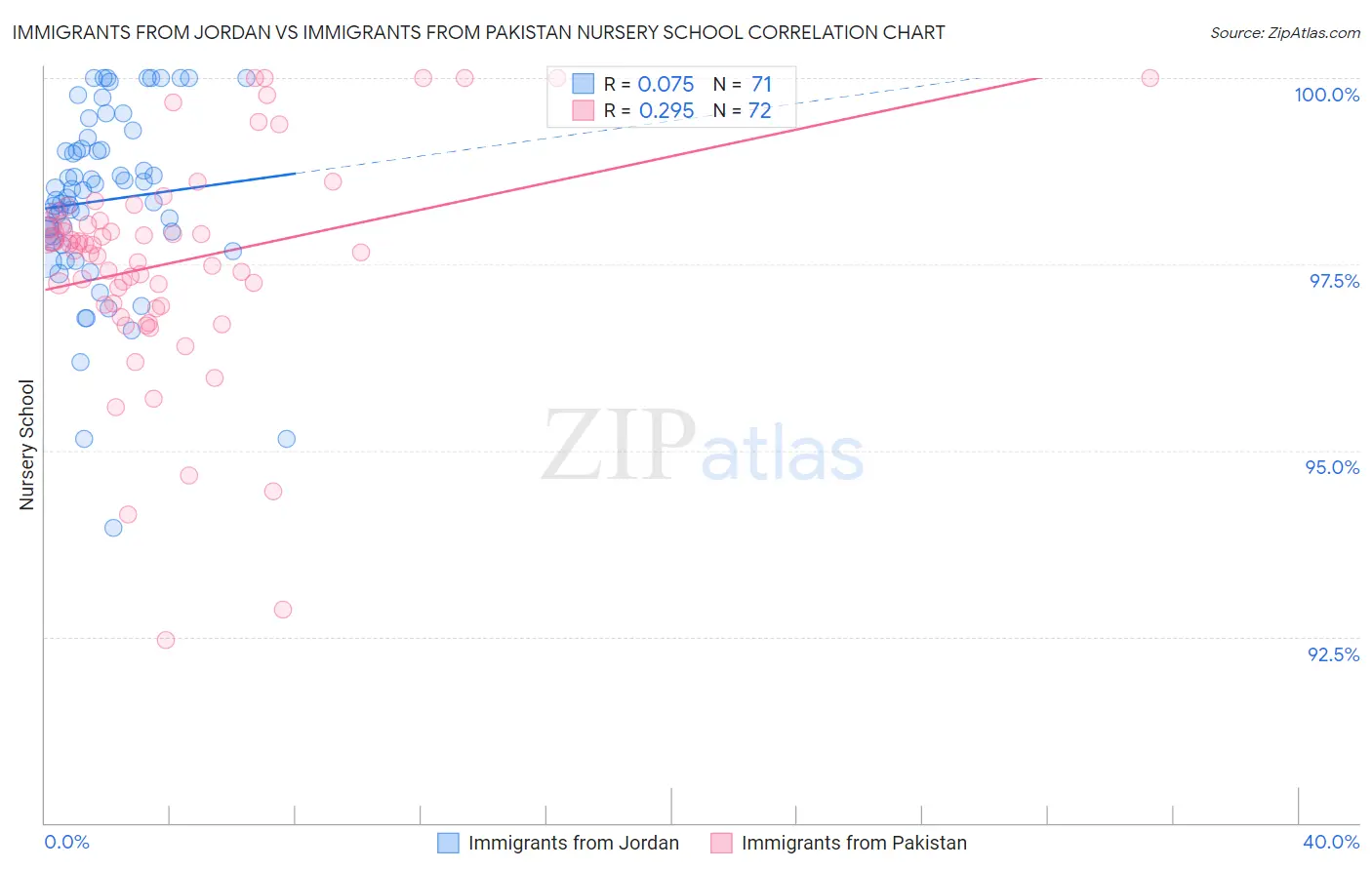 Immigrants from Jordan vs Immigrants from Pakistan Nursery School
