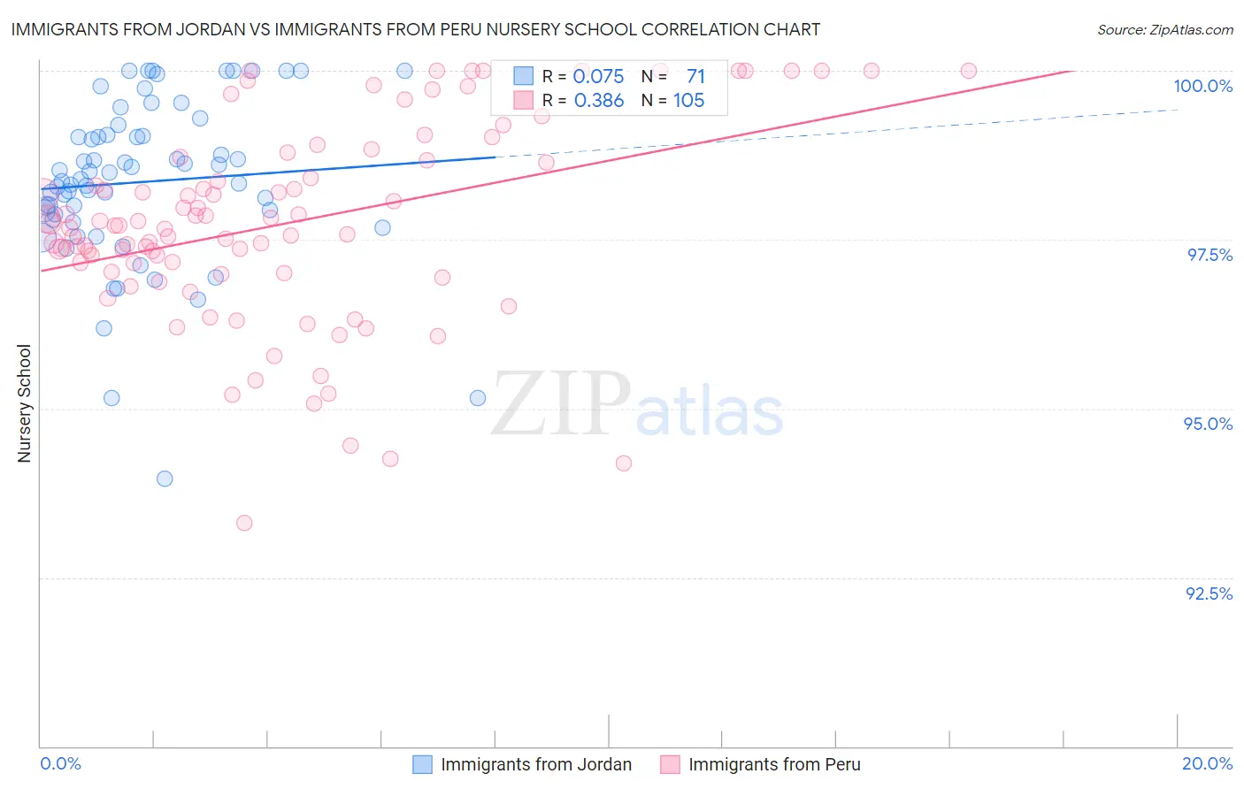 Immigrants from Jordan vs Immigrants from Peru Nursery School