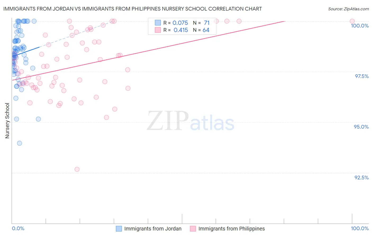 Immigrants from Jordan vs Immigrants from Philippines Nursery School