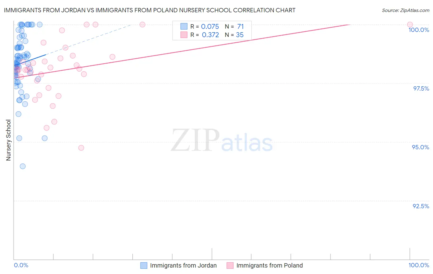 Immigrants from Jordan vs Immigrants from Poland Nursery School