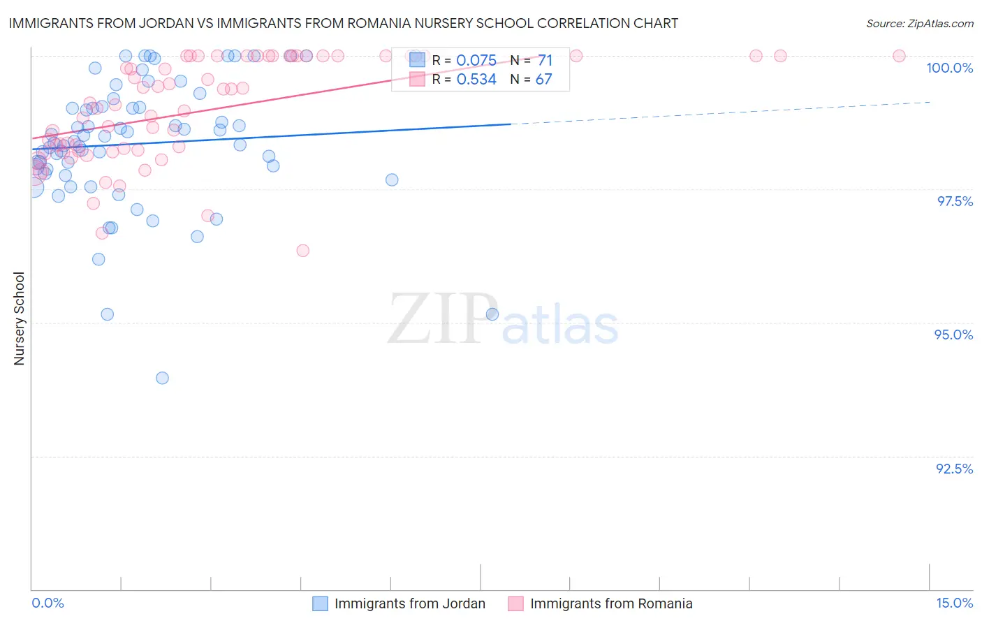 Immigrants from Jordan vs Immigrants from Romania Nursery School
